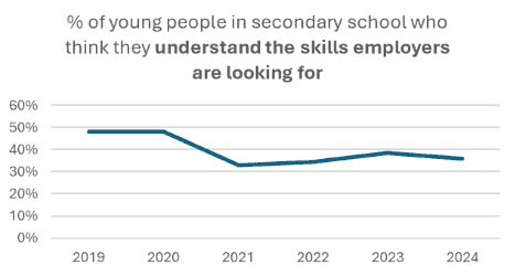 A line graph showing that in 2024 less than 40% of young people in secondary schools think they understand the skills that employers are looking for