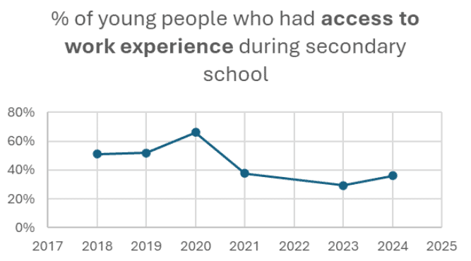 line graph showing that less than 40% of young people in 2024 had access to work experience during secondary school